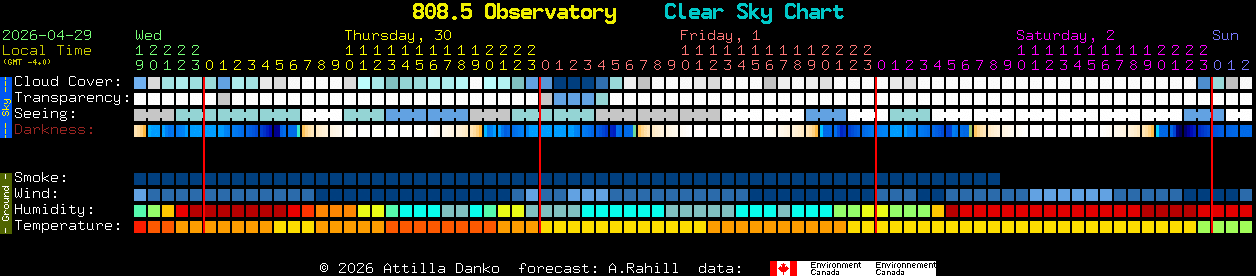 Current forecast for 808.5 Observatory Clear Sky Chart