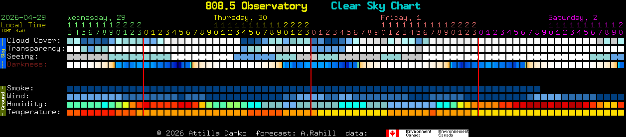 Current forecast for 808.5 Observatory Clear Sky Chart