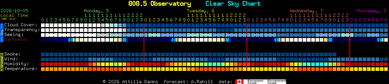 Current forecast for 808.5 Observatory Clear Sky Chart