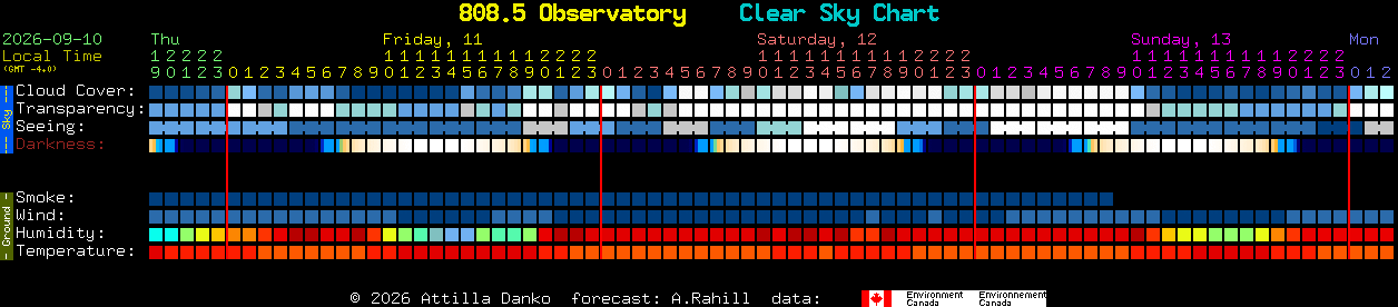 Current forecast for 808.5 Observatory Clear Sky Chart