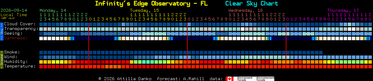 Current forecast for Infinity's Edge Observatory - FL Clear Sky Chart