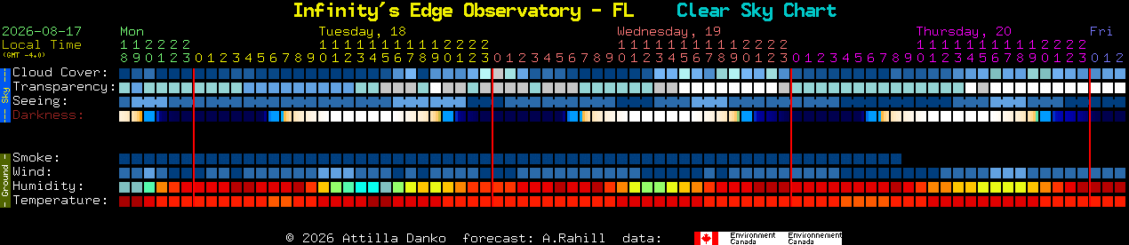 Current forecast for Infinity's Edge Observatory - FL Clear Sky Chart