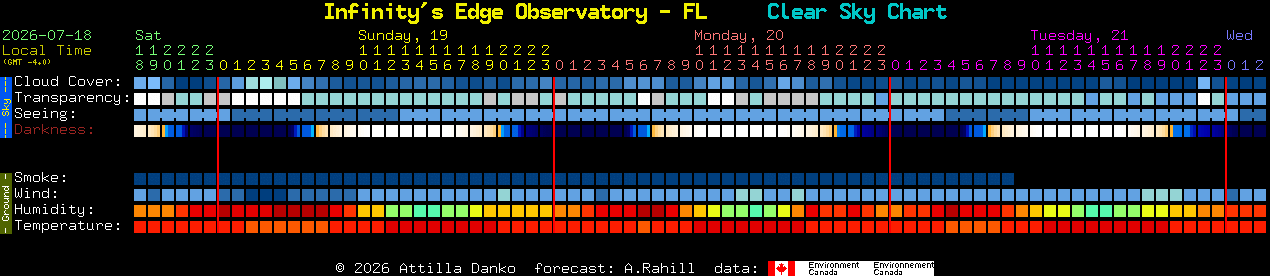 Current forecast for Infinity's Edge Observatory - FL Clear Sky Chart