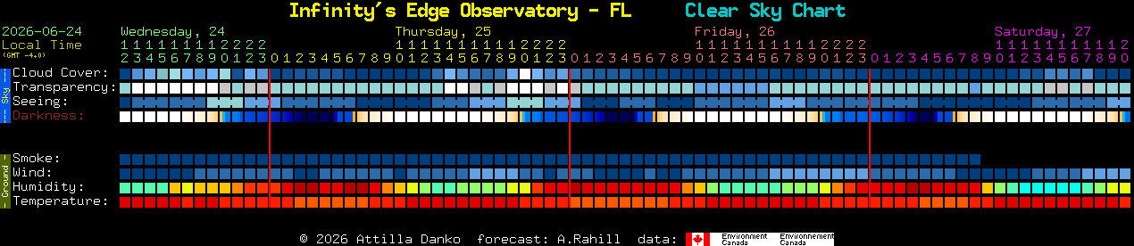 Current forecast for Infinity's Edge Observatory - FL Clear Sky Chart