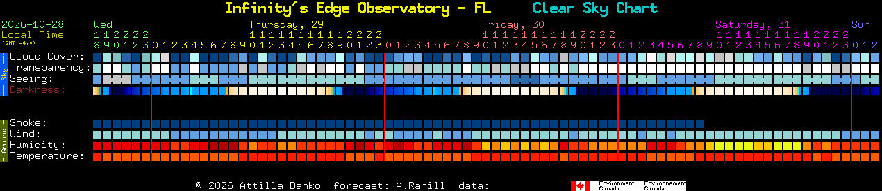 Current forecast for Infinity's Edge Observatory - FL Clear Sky Chart