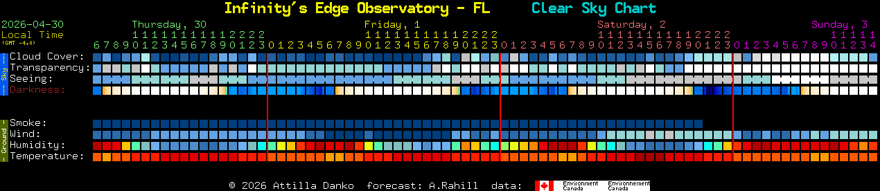 Current forecast for Infinity's Edge Observatory - FL Clear Sky Chart