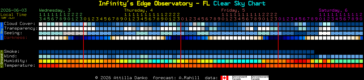Current forecast for Infinity's Edge Observatory - FL Clear Sky Chart