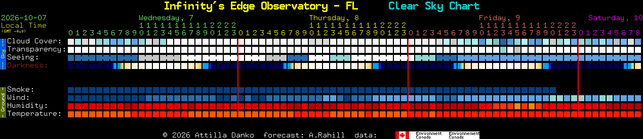 Current forecast for Infinity's Edge Observatory - FL Clear Sky Chart