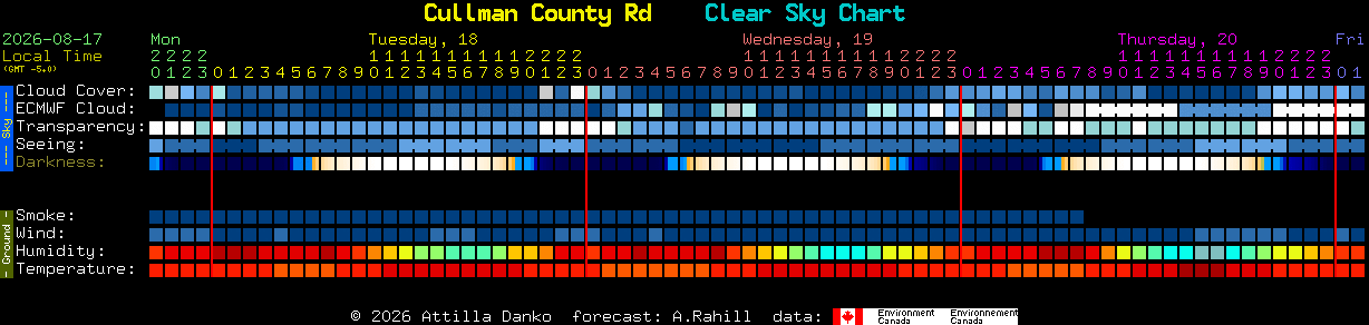Current forecast for Cullman County Rd Clear Sky Chart