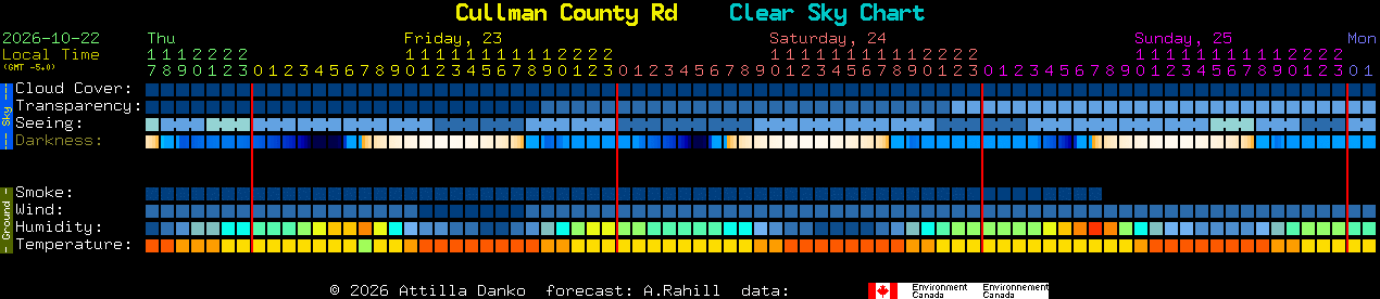Current forecast for Cullman County Rd Clear Sky Chart