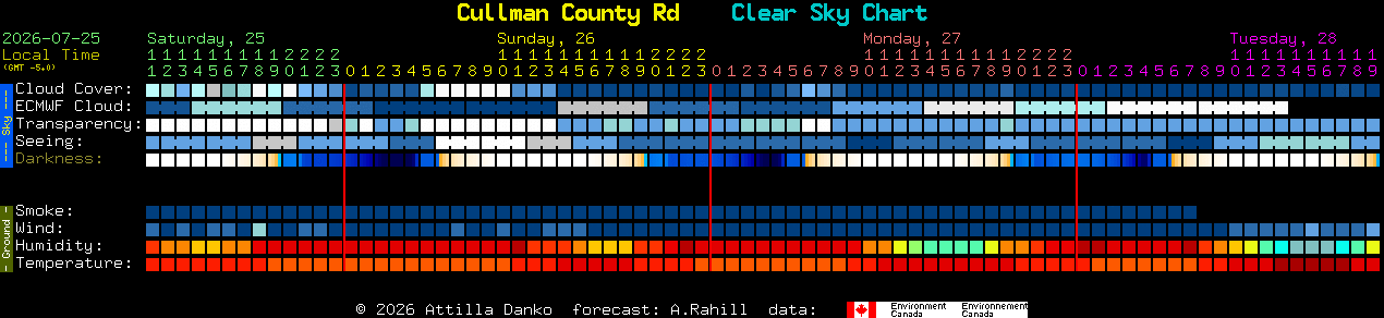 Current forecast for Cullman County Rd Clear Sky Chart
