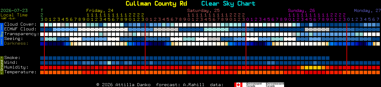 Current forecast for Cullman County Rd Clear Sky Chart