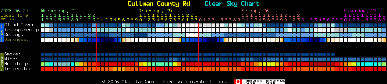 Current forecast for Cullman County Rd Clear Sky Chart