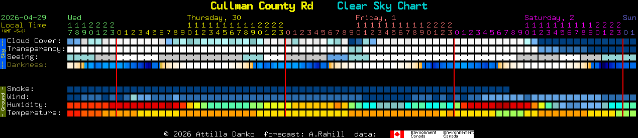 Current forecast for Cullman County Rd Clear Sky Chart