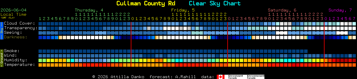 Current forecast for Cullman County Rd Clear Sky Chart