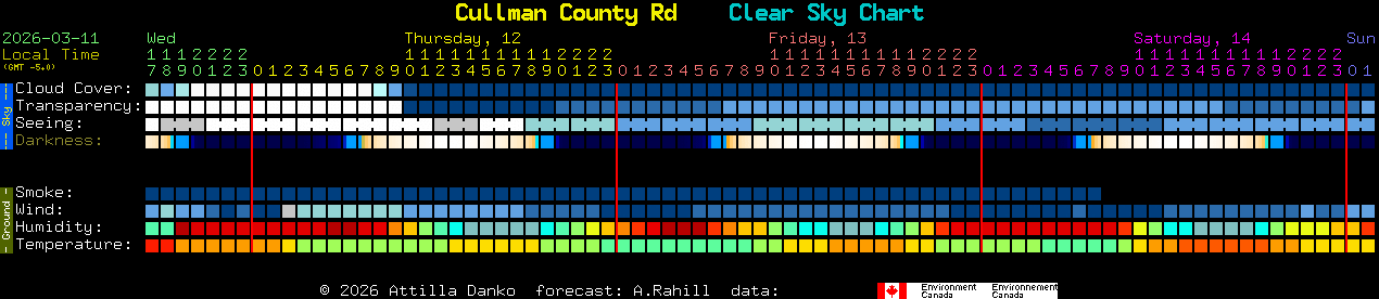 Current forecast for Cullman County Rd Clear Sky Chart