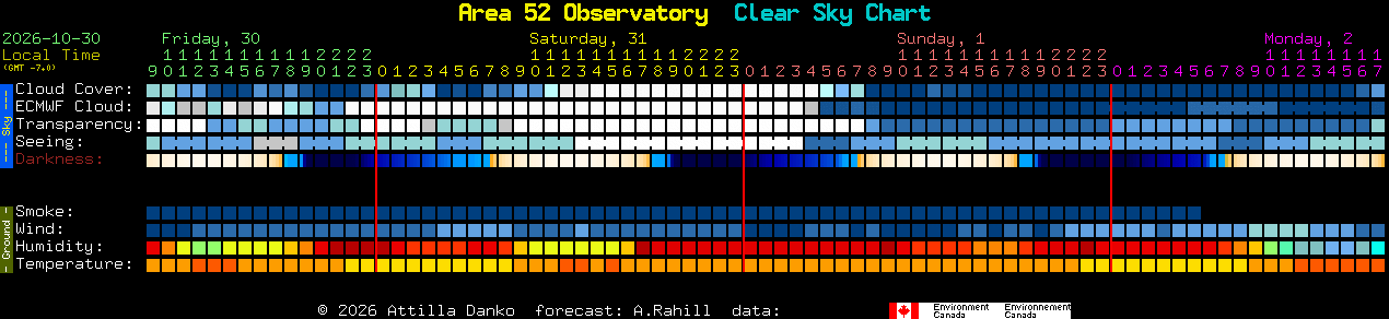 Current forecast for Area 52 Observatory Clear Sky Chart