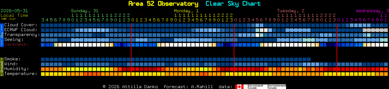 Current forecast for Area 52 Observatory Clear Sky Chart
