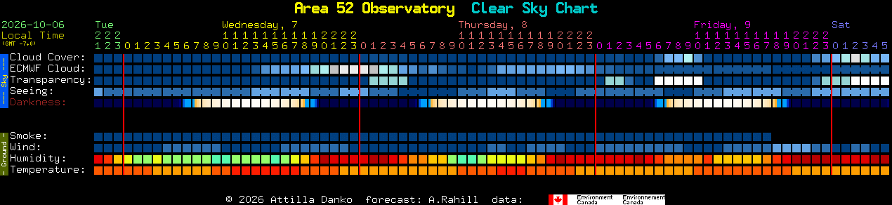 Current forecast for Area 52 Observatory Clear Sky Chart