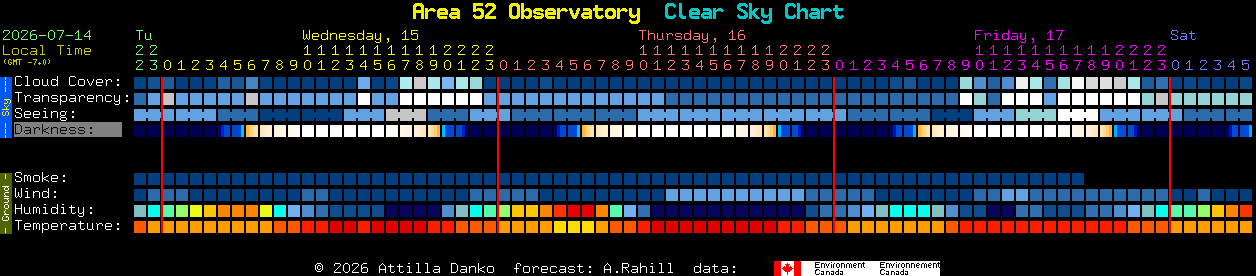 Current forecast for Area 52 Observatory Clear Sky Chart