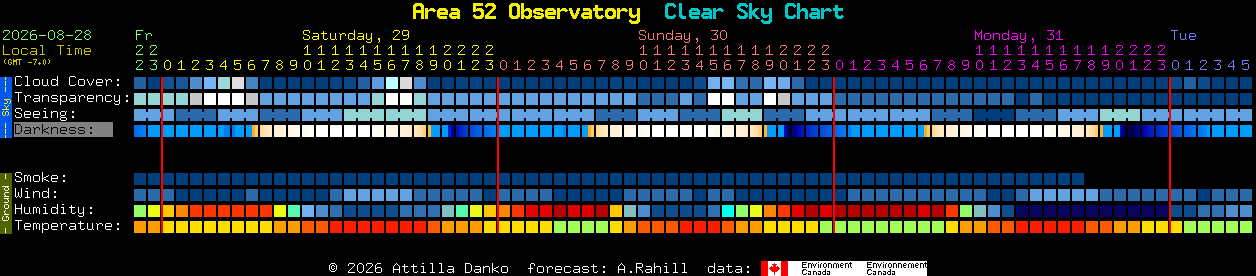 Current forecast for Area 52 Observatory Clear Sky Chart