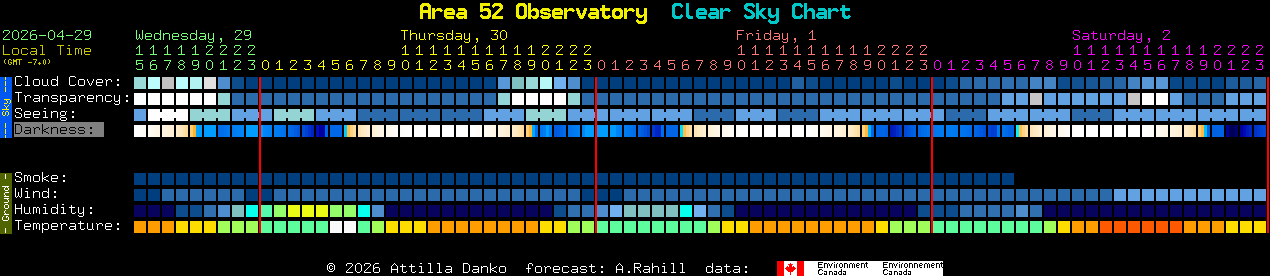 Current forecast for Area 52 Observatory Clear Sky Chart