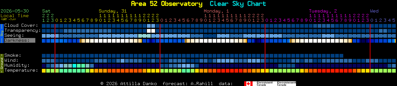 Current forecast for Area 52 Observatory Clear Sky Chart