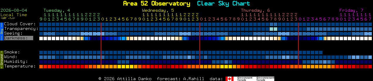 Current forecast for Area 52 Observatory Clear Sky Chart