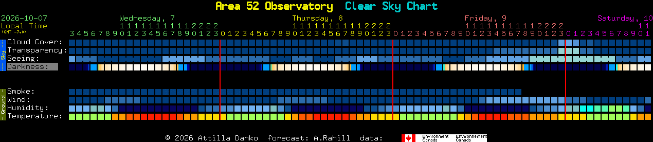 Current forecast for Area 52 Observatory Clear Sky Chart