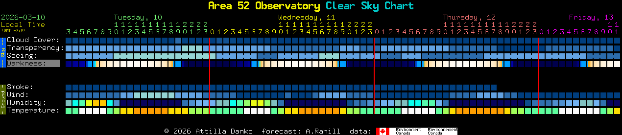 Current forecast for Area 52 Observatory Clear Sky Chart