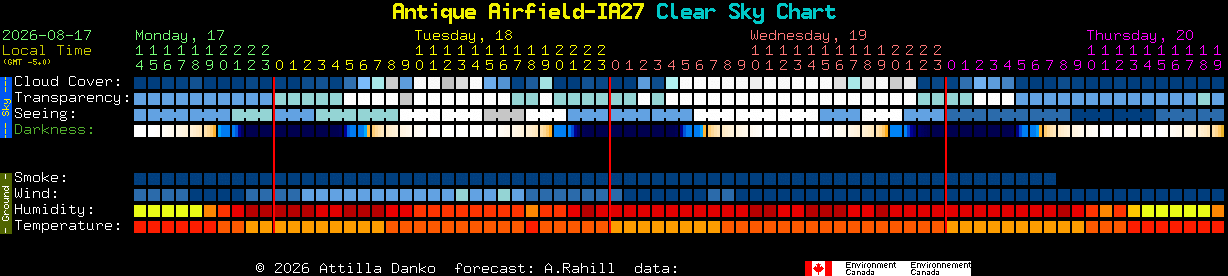 Current forecast for Antique Airfield-IA27 Clear Sky Chart