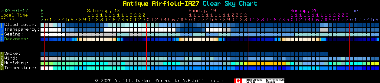 Current forecast for Antique Airfield-IA27 Clear Sky Chart