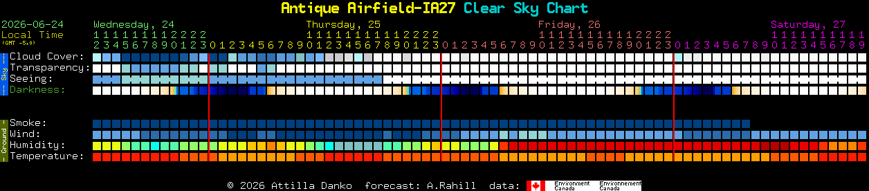 Current forecast for Antique Airfield-IA27 Clear Sky Chart