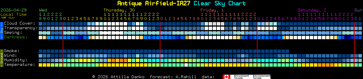 Current forecast for Antique Airfield-IA27 Clear Sky Chart