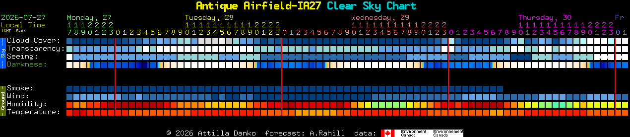 Current forecast for Antique Airfield-IA27 Clear Sky Chart