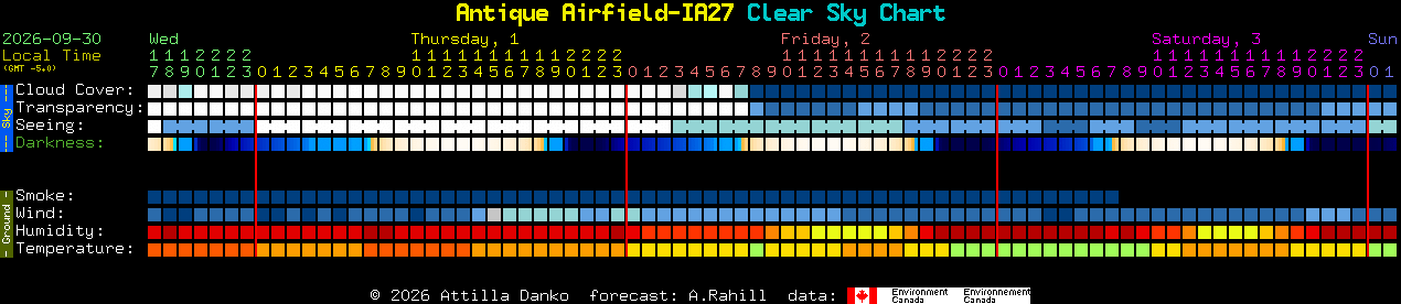Current forecast for Antique Airfield-IA27 Clear Sky Chart