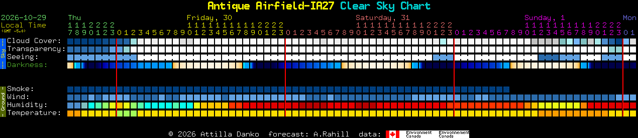 Current forecast for Antique Airfield-IA27 Clear Sky Chart
