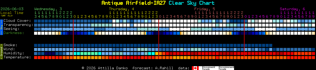 Current forecast for Antique Airfield-IA27 Clear Sky Chart