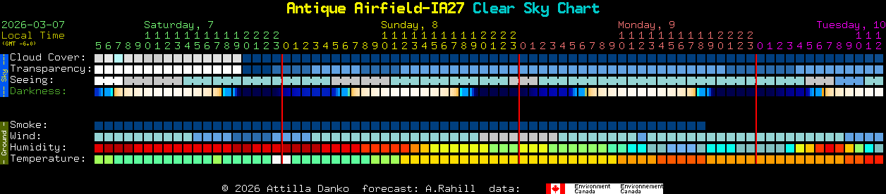 Current forecast for Antique Airfield-IA27 Clear Sky Chart
