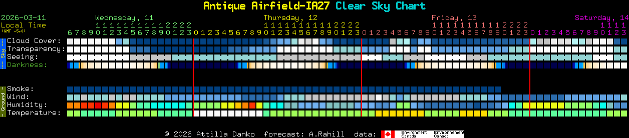 Current forecast for Antique Airfield-IA27 Clear Sky Chart