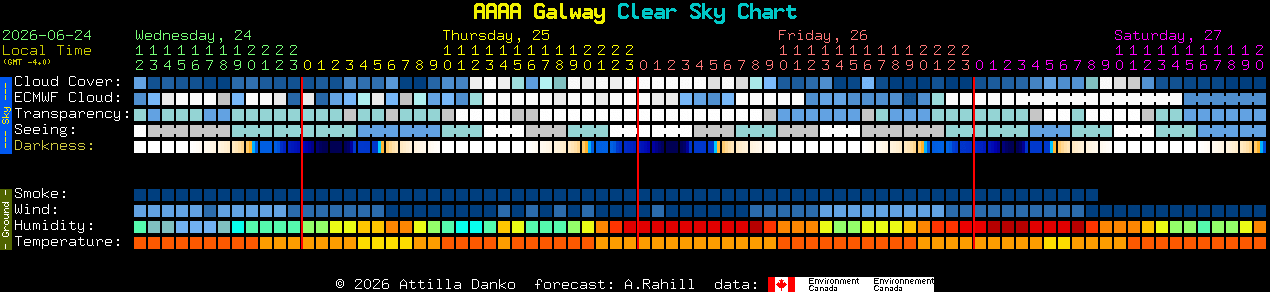 Current forecast for AAAA Galway Clear Sky Chart