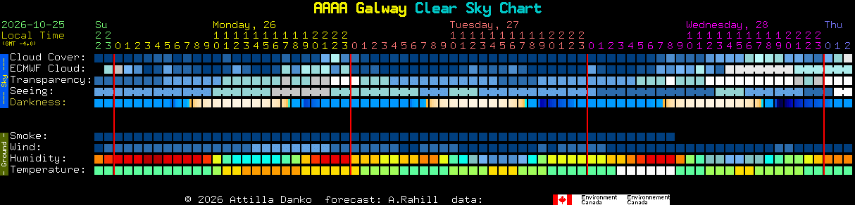 Current forecast for AAAA Galway Clear Sky Chart