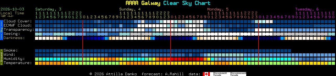 Current forecast for AAAA Galway Clear Sky Chart