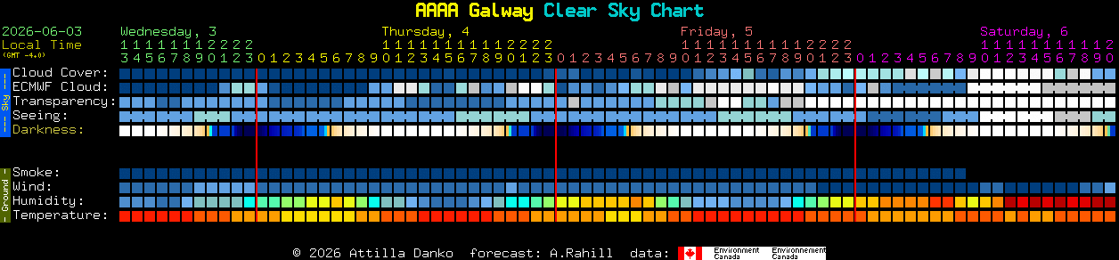 Current forecast for AAAA Galway Clear Sky Chart