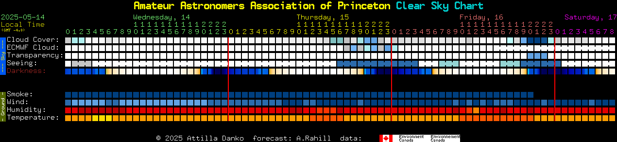 Current forecast for Amateur Astronomers Association of Princeton Clear Sky Chart