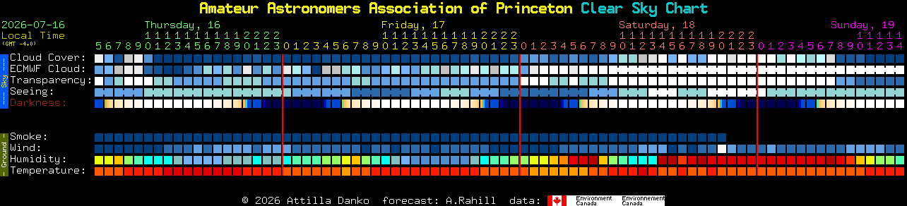 Current forecast for Amateur Astronomers Association of Princeton Clear Sky Chart