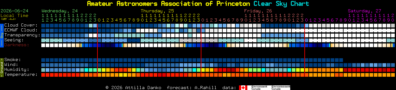 Current forecast for Amateur Astronomers Association of Princeton Clear Sky Chart