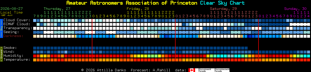 Current forecast for Amateur Astronomers Association of Princeton Clear Sky Chart