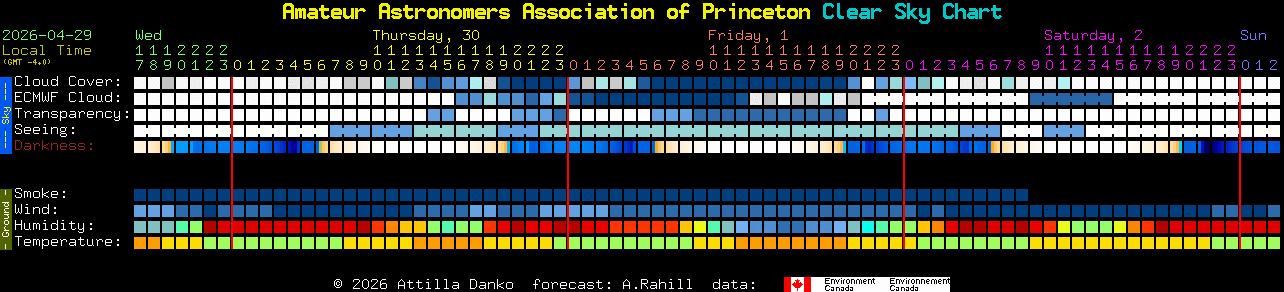 Current forecast for Amateur Astronomers Association of Princeton Clear Sky Chart