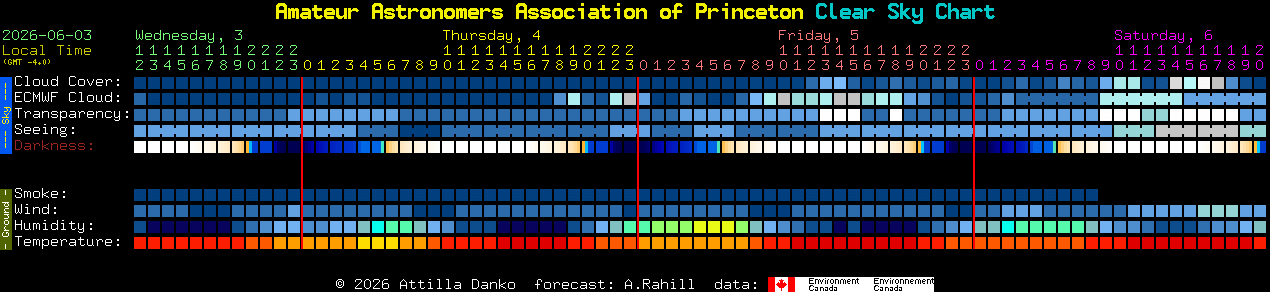 Current forecast for Amateur Astronomers Association of Princeton Clear Sky Chart